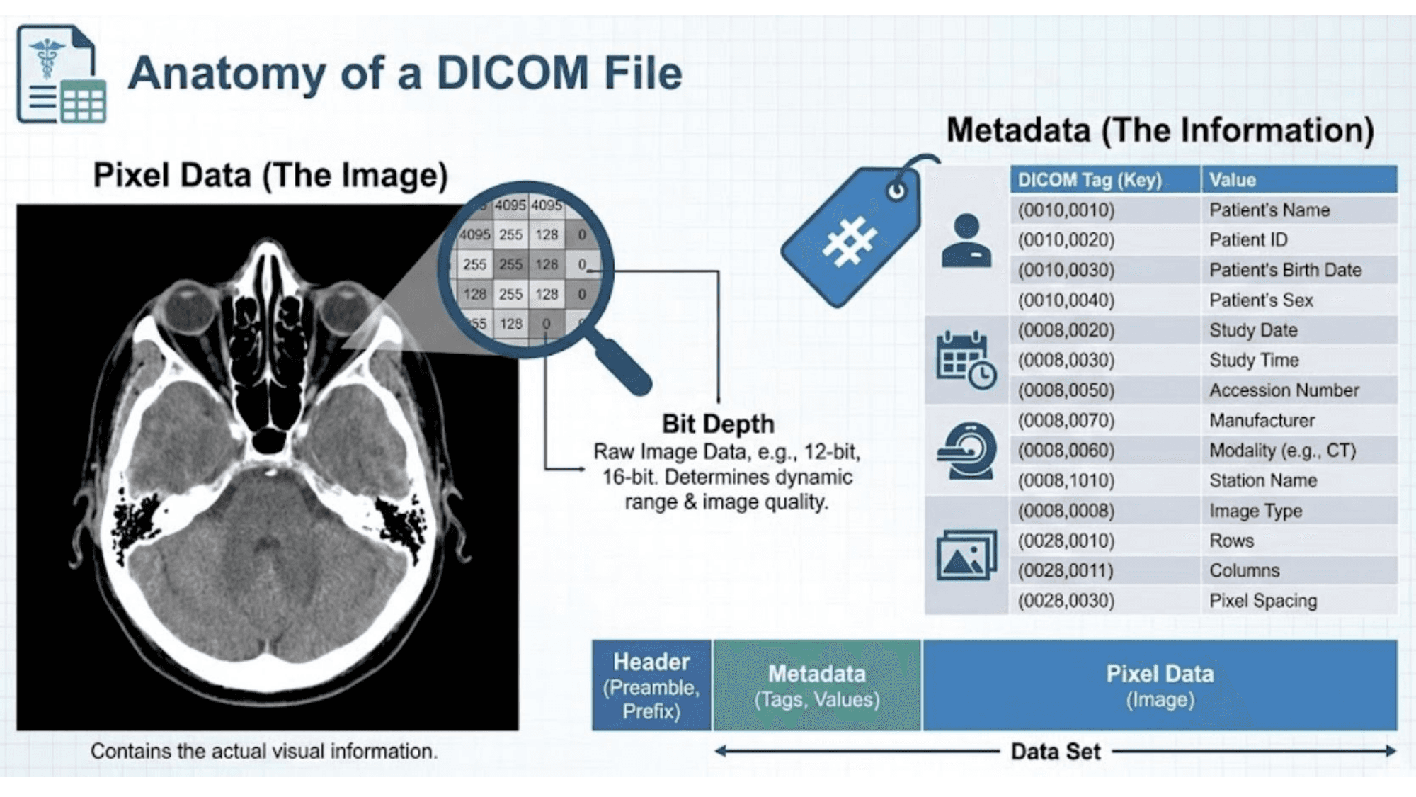 Anatomy of a DICOM file: pixel data shown as a magnified grid of numeric values illustrating bit depth, a metadata table of DICOM tags including patient name, study date, modality, rows, columns and pixel spacing, and a bar showing the data set as header, metadata and pixel data.