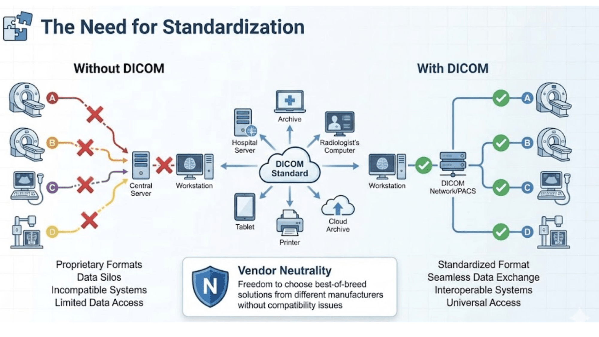 Comparison of imaging networks without and with DICOM. Without the standard, CT, MRI, ultrasound and X-ray devices each write proprietary formats that fail to reach a central server, creating data silos. With DICOM, the same devices connect through a DICOM network or PACS, and studies reach archives, workstations, tablets, printers and cloud storage in a standardised format.